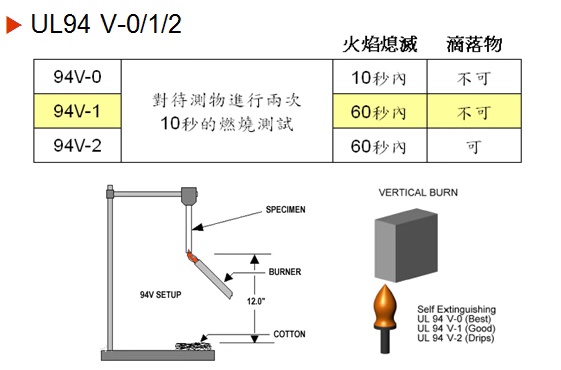 UL94阻燃等級V-0~V-2實驗圖解