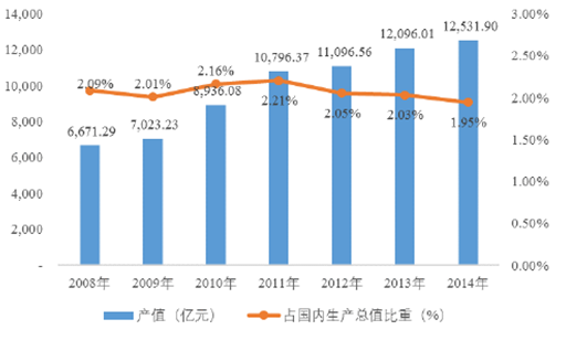 2008-2014年電線電纜行業產值及占國內生產總值的比重