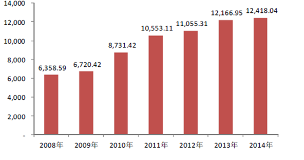 2008-2014年電線電纜行業市場規模